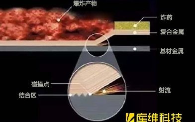 爆炸焊的工作原理是什么?